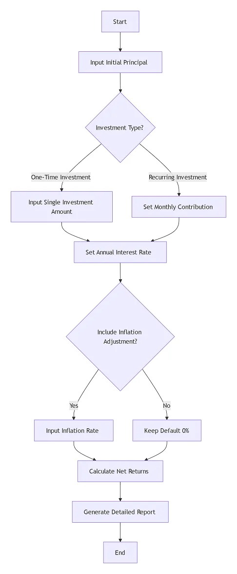 compound interest calculator Usage Guide