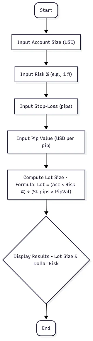 Forex Profit Calculator for Lot Size Formula Flowchart
