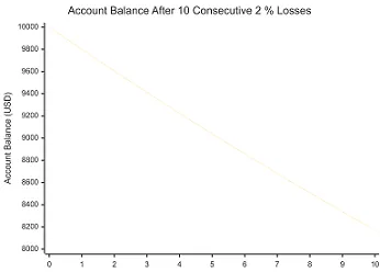 Balance Change Line Chart After Consecutive Losses