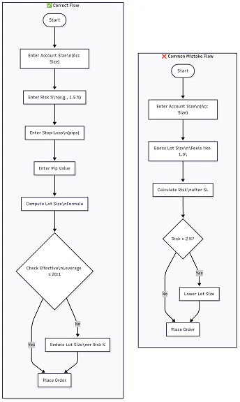 Comparison Chart of Incorrect vs. Correct Processes