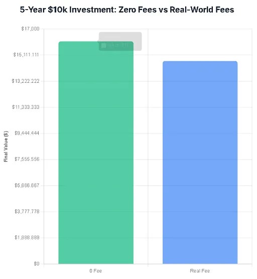 Bar Chart Visualizing trading Fee
