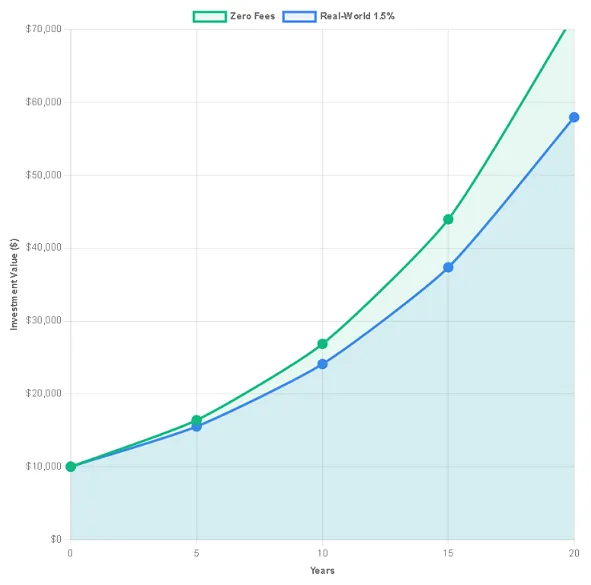 Line Chart  Visualizing trading Fee