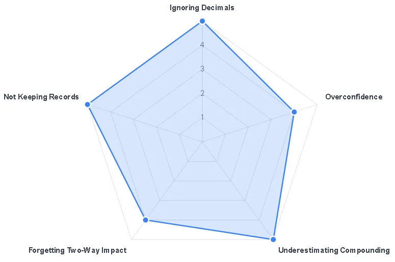 Psychological Bias Radar Chart Visualizing trading Fee