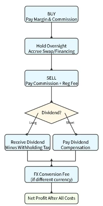 Single Leverage Long Fee Structure