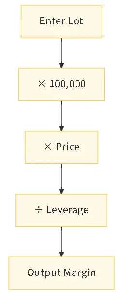 Flowchart 1 Manual Calculation Process for Standard Lots