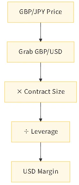Flowchart 2 Cross-Currency Pair Conversion