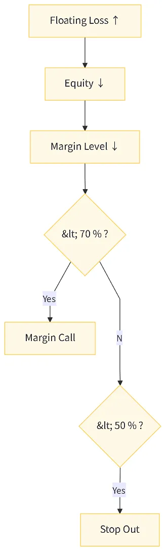 Flowchart 3 Margin Call Chain