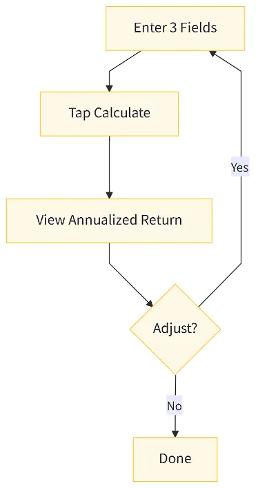 Enter 3 fields → Click Calculate → View annualized result