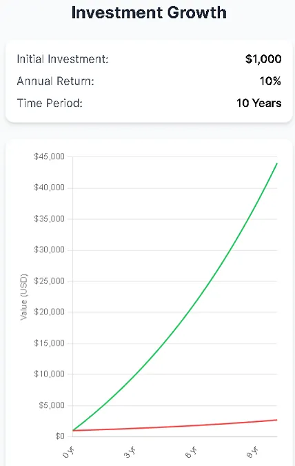 The red line shows pure compound interest using the Rule of 114. The green line illustrates compound interest with a monthly $200 investment. The difference is plain to see