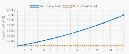 Because with a monthly $200 top-up, cash flow bullets keep loading the chamber—actual testing shows doubling in just 7.2 years