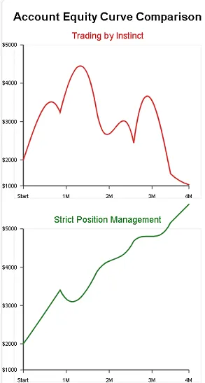 A comparison chart Left shows the equity curve of an account trading on gut feelings—wildly volatile, ultimately trending toward zero. Right shows the equity curve of an account strictly adhering to position sizing—though