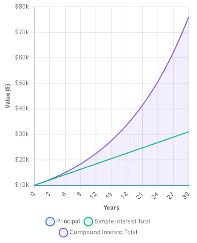 The Power of Time The Amazing Gap Between Compound and Simple Interest