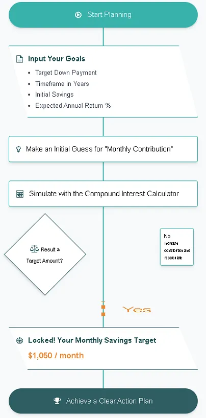 A flowchart diagram illustrating a financial planning method