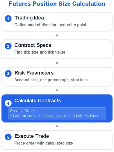 Futures Position Size Calculation