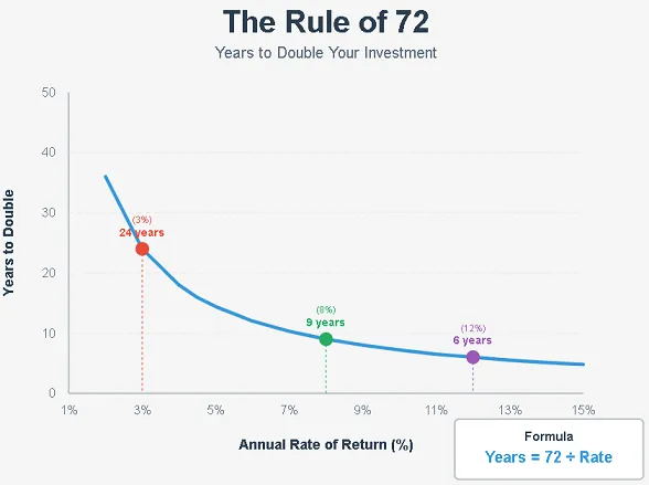 72 rule