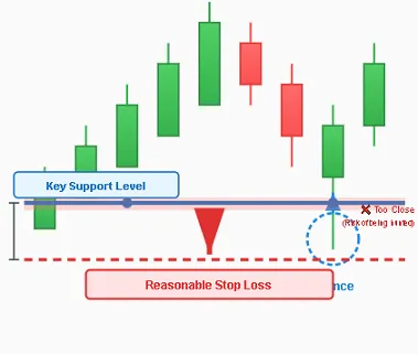 Proper Stop Loss Placement