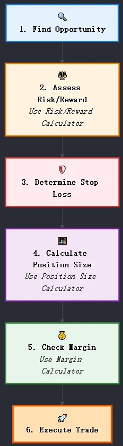 Professional Trading Workflow