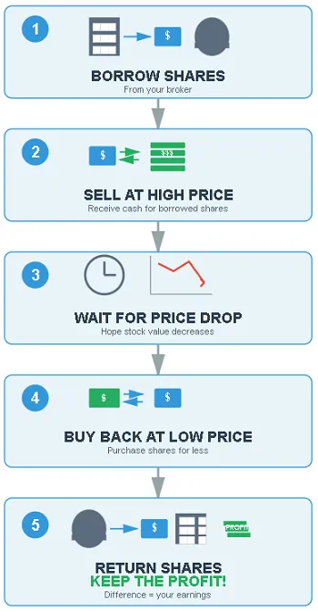 Short Selling Process Infographic