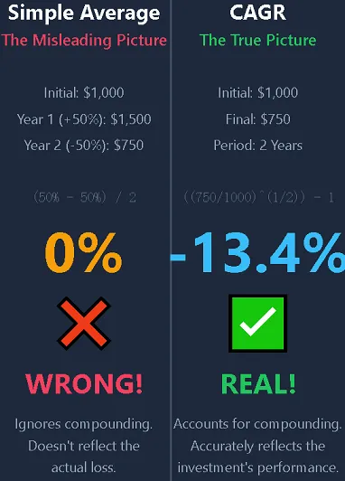 cagr-vs-simple-average